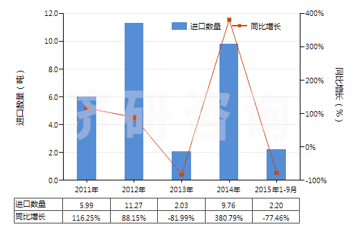 2011-2015年9月中國鄰乙酰水楊酸(阿斯匹林)(HS29182210)進口量及增速統(tǒng)計